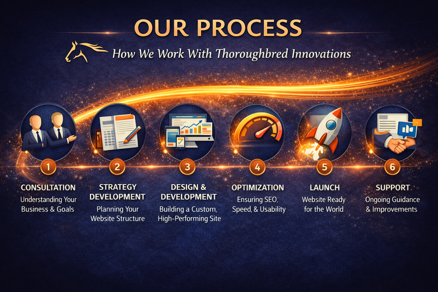 Our process for web development web design companies near me