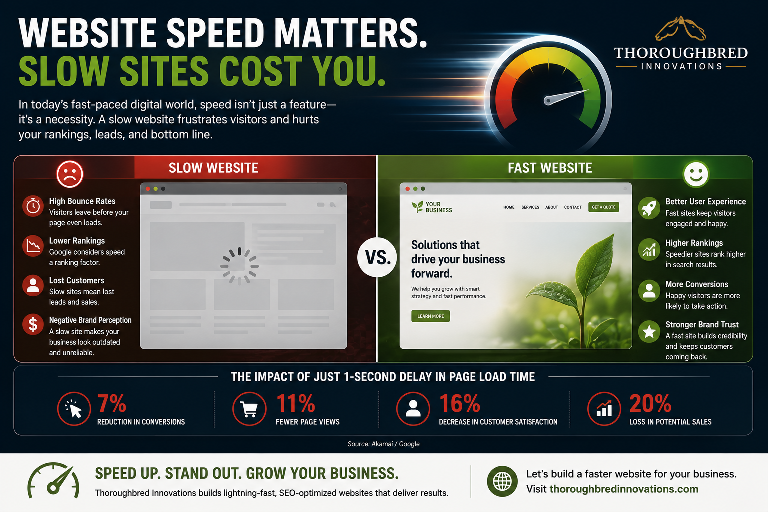 site speed lexington website design